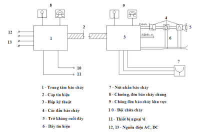 Trình bày sơ đồ, nguyên lý hoạt động của hệ thống báo cháy tự động thông thường. 